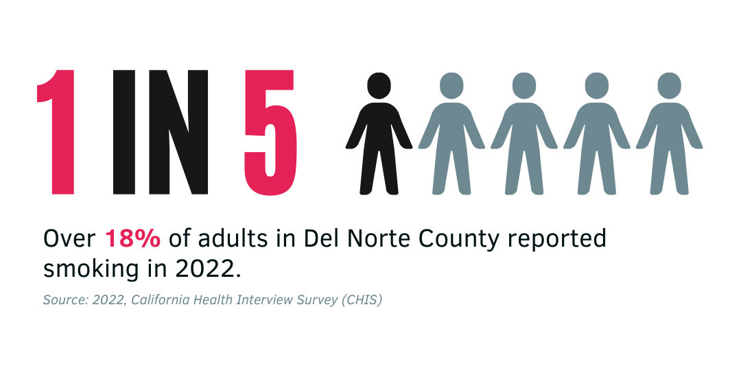 Banner with large text reading '1 in 5 people...' overlaid on an image background. Text overlay: 'Over 18 percent of adults in Del Norte County reported smoking in 2022. Source: 2022, California Health Interview Survey